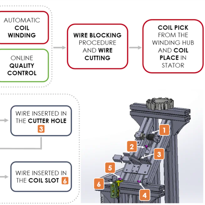 A probabilistic approach to reconfigurable interactive manufacturing and coil winding for Industry 4.0