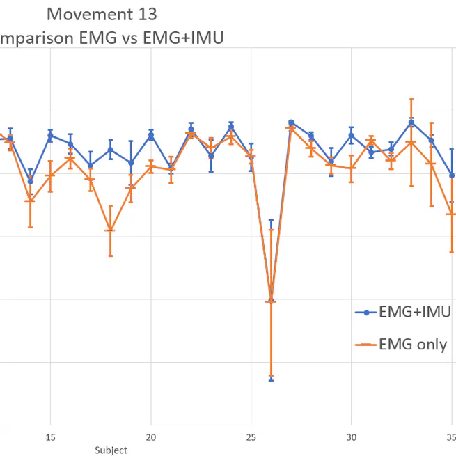 Toward a better robotic hand prosthesis control: using EMG and IMU features for a subject independent multi joint regression model