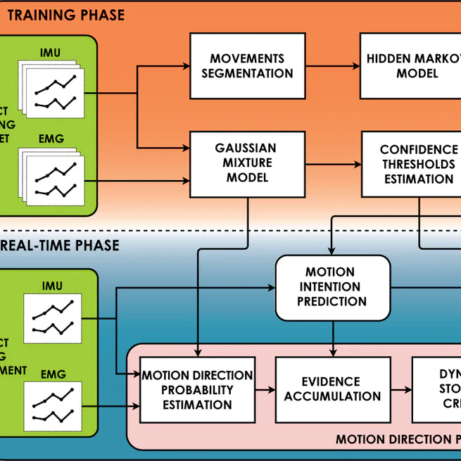 Fast human motion prediction for human-robot collaboration with wearable interface